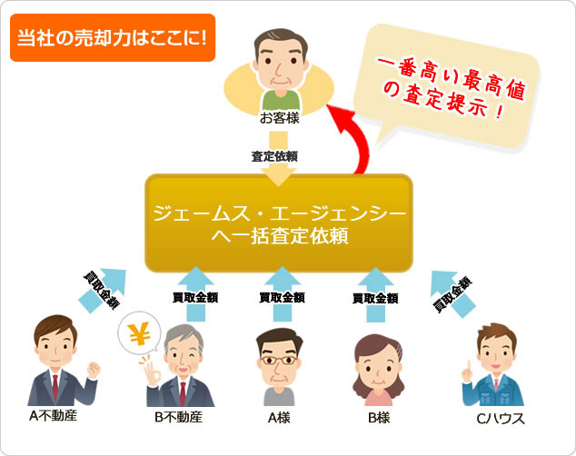 当社の売却力はここに！