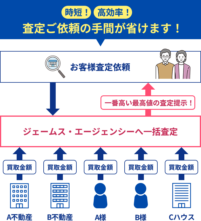 査定依頼